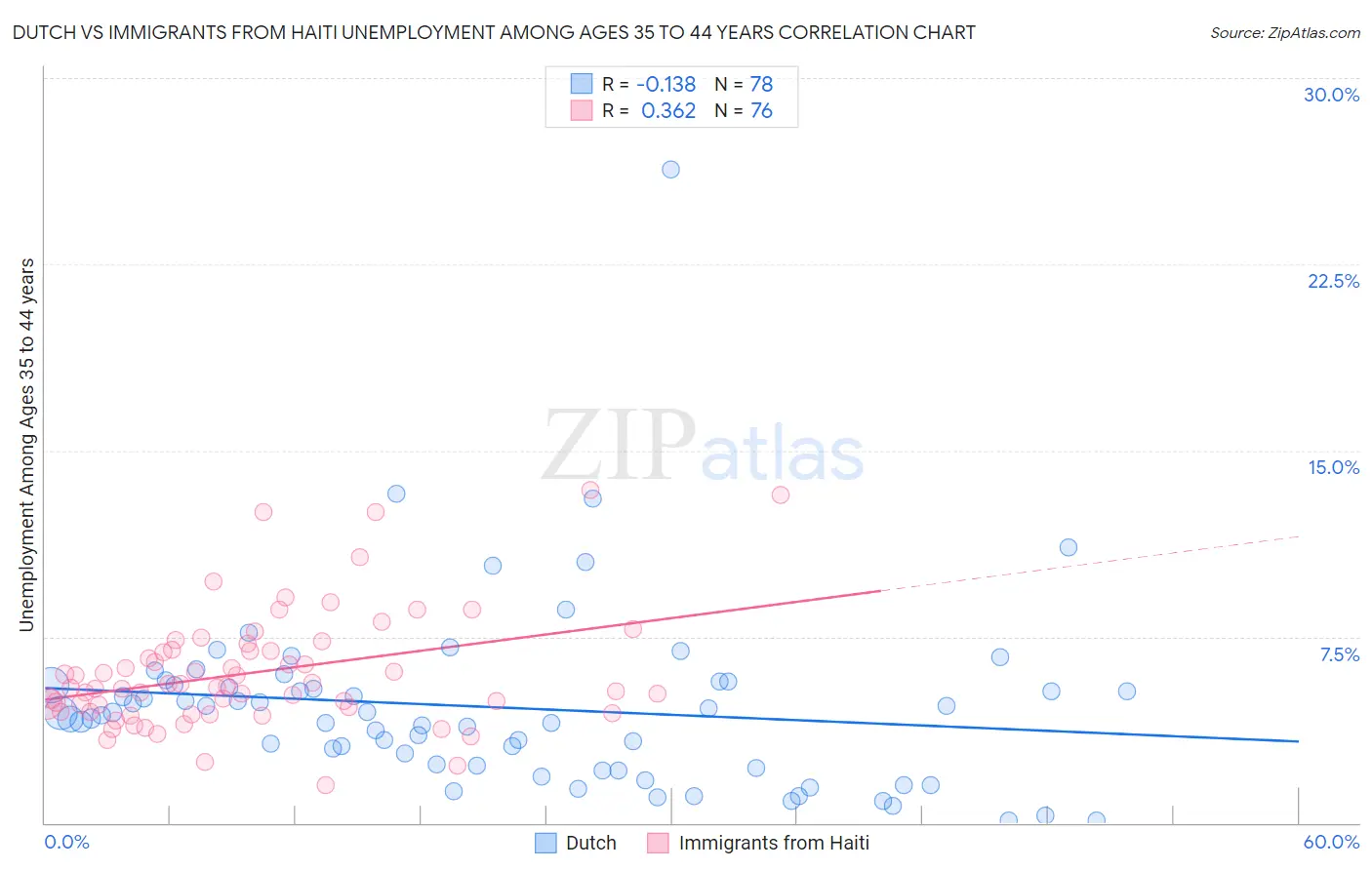 Dutch vs Immigrants from Haiti Unemployment Among Ages 35 to 44 years
