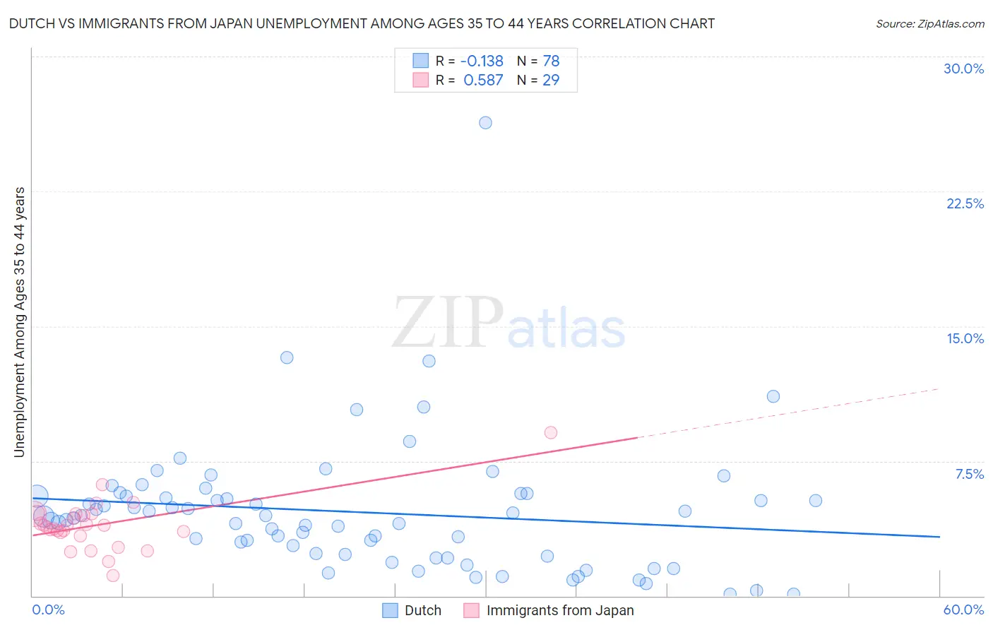 Dutch vs Immigrants from Japan Unemployment Among Ages 35 to 44 years