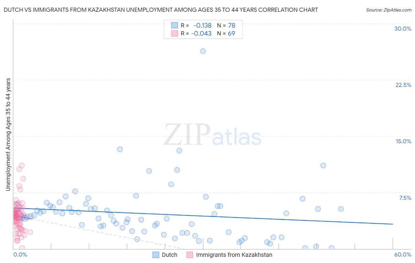 Dutch vs Immigrants from Kazakhstan Unemployment Among Ages 35 to 44 years