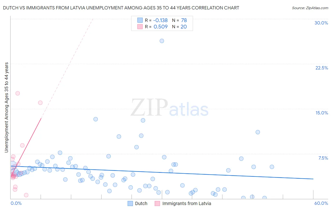 Dutch vs Immigrants from Latvia Unemployment Among Ages 35 to 44 years