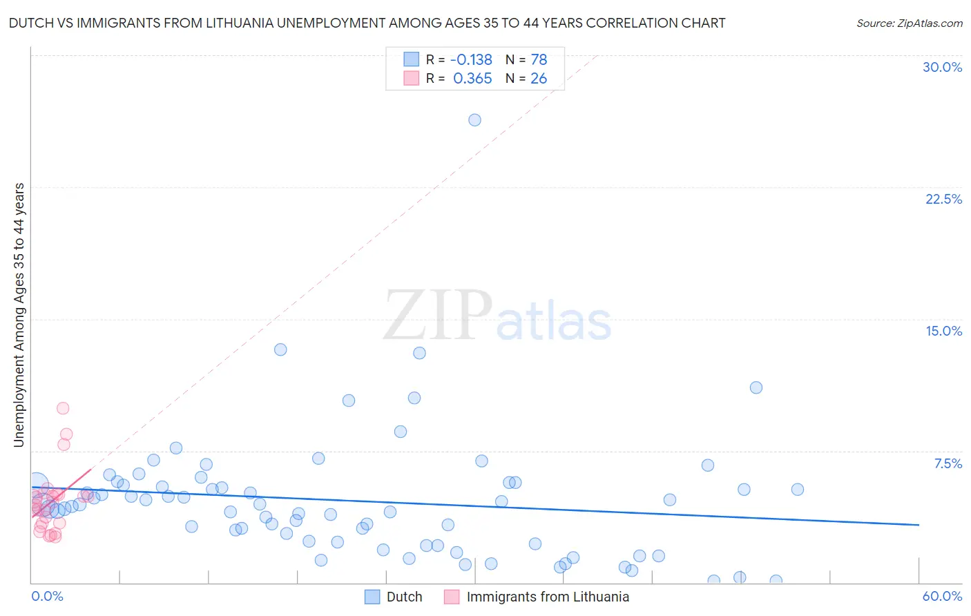Dutch vs Immigrants from Lithuania Unemployment Among Ages 35 to 44 years