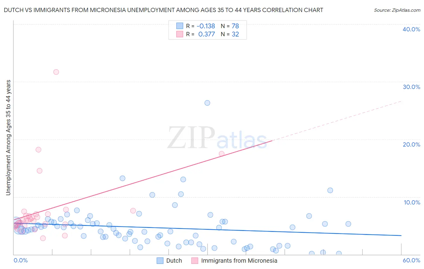 Dutch vs Immigrants from Micronesia Unemployment Among Ages 35 to 44 years