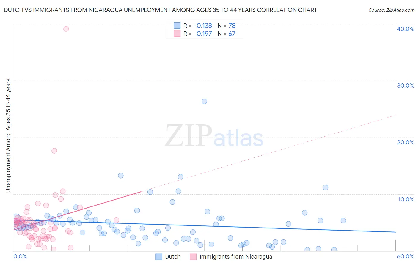 Dutch vs Immigrants from Nicaragua Unemployment Among Ages 35 to 44 years