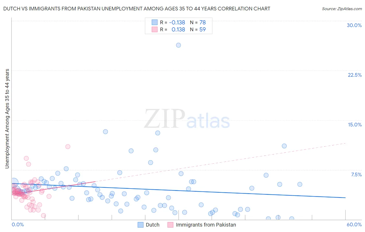 Dutch vs Immigrants from Pakistan Unemployment Among Ages 35 to 44 years