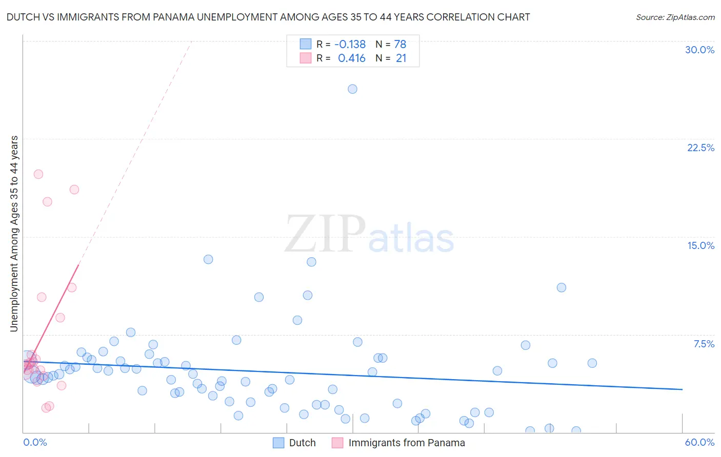 Dutch vs Immigrants from Panama Unemployment Among Ages 35 to 44 years