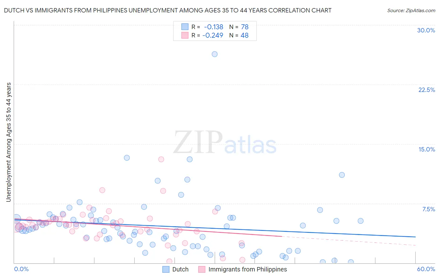 Dutch vs Immigrants from Philippines Unemployment Among Ages 35 to 44 years
