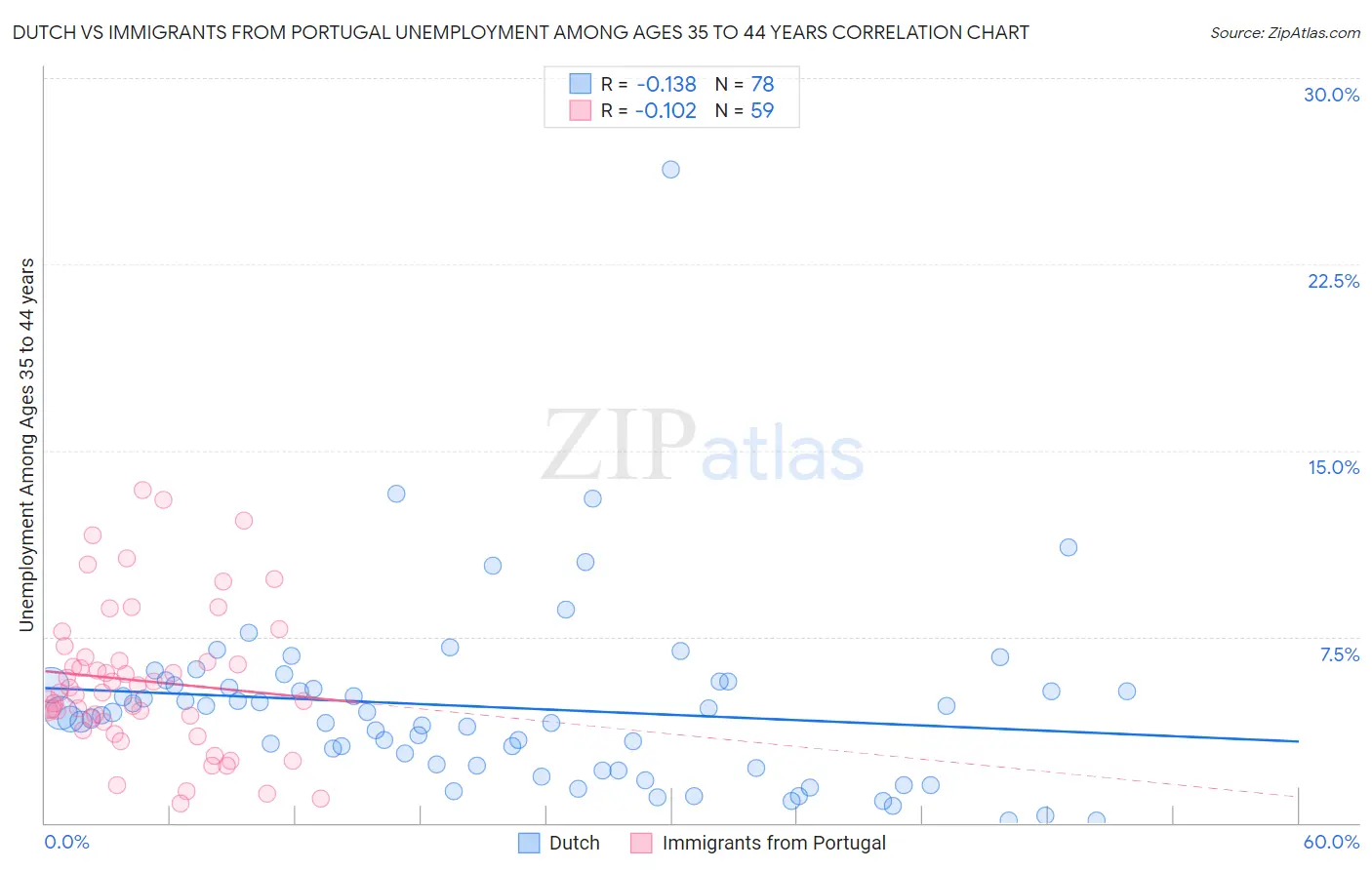 Dutch vs Immigrants from Portugal Unemployment Among Ages 35 to 44 years