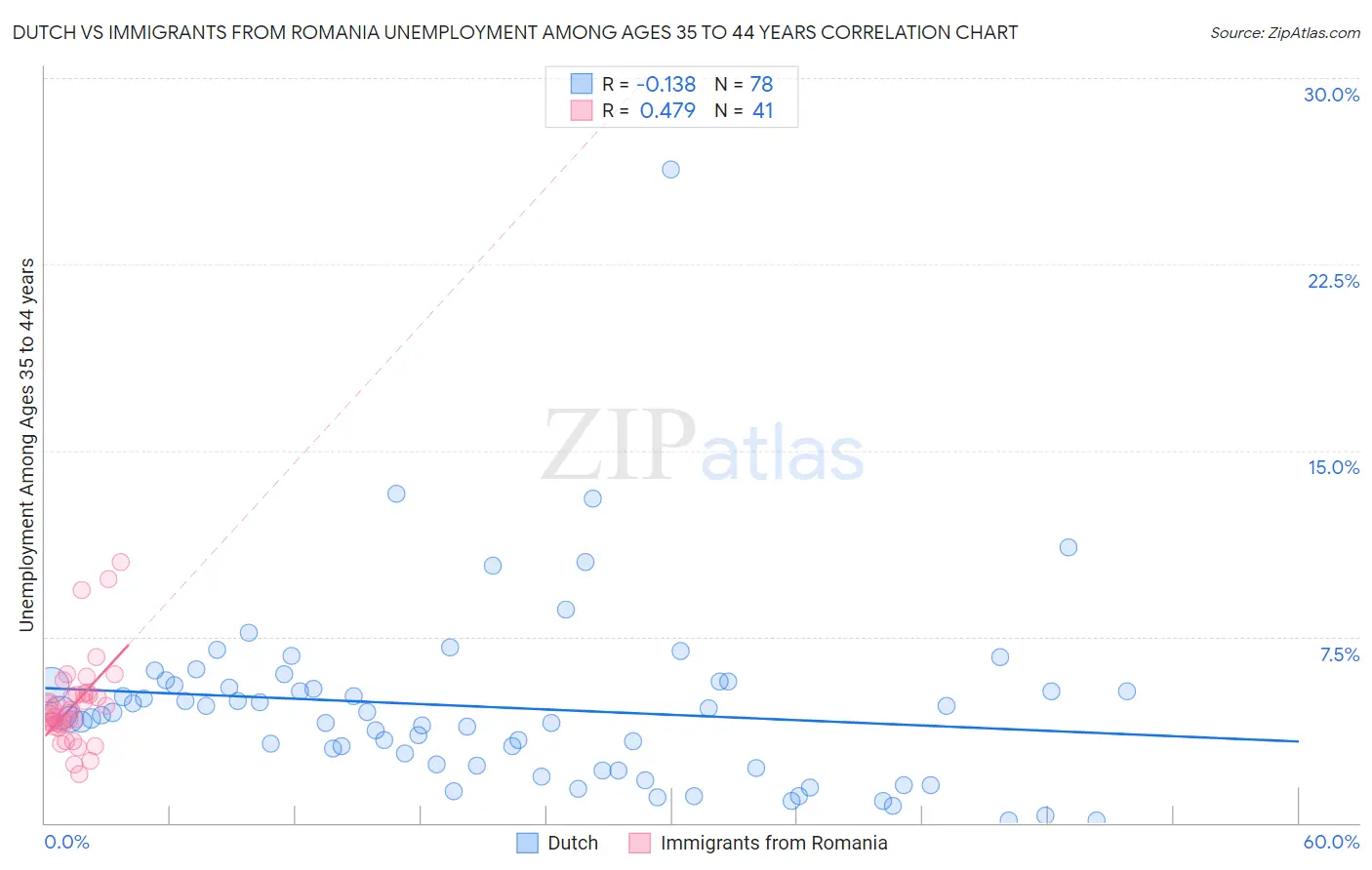 Dutch vs Immigrants from Romania Unemployment Among Ages 35 to 44 years