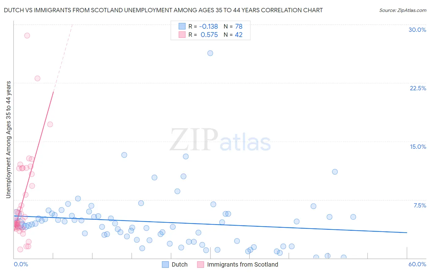 Dutch vs Immigrants from Scotland Unemployment Among Ages 35 to 44 years