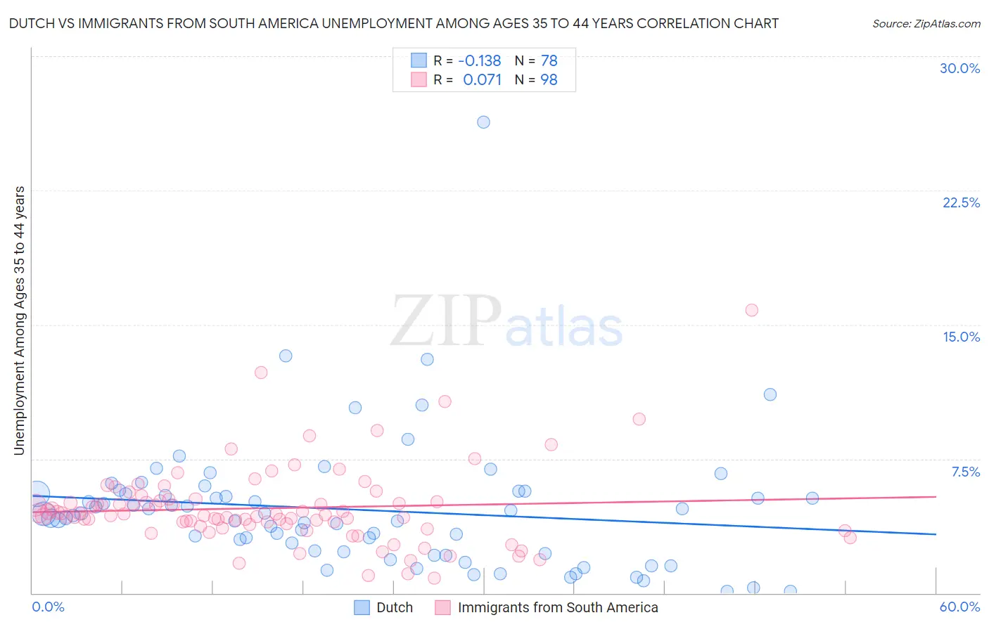 Dutch vs Immigrants from South America Unemployment Among Ages 35 to 44 years