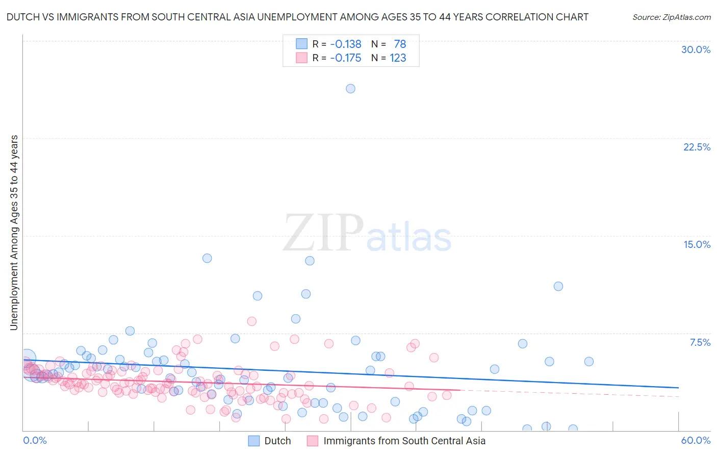 Dutch vs Immigrants from South Central Asia Unemployment Among Ages 35 to 44 years