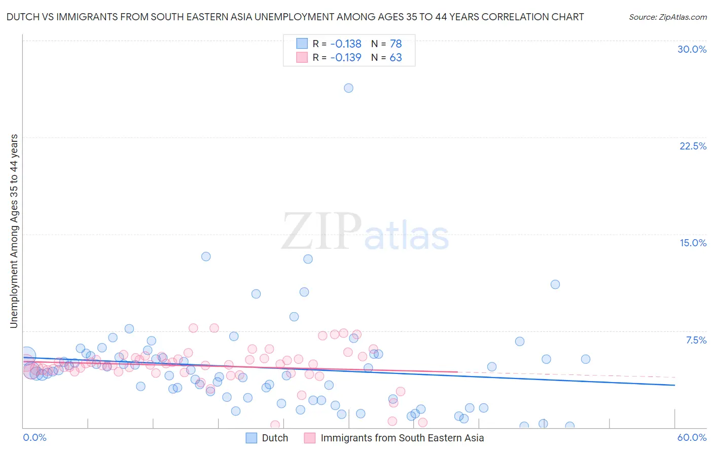 Dutch vs Immigrants from South Eastern Asia Unemployment Among Ages 35 to 44 years