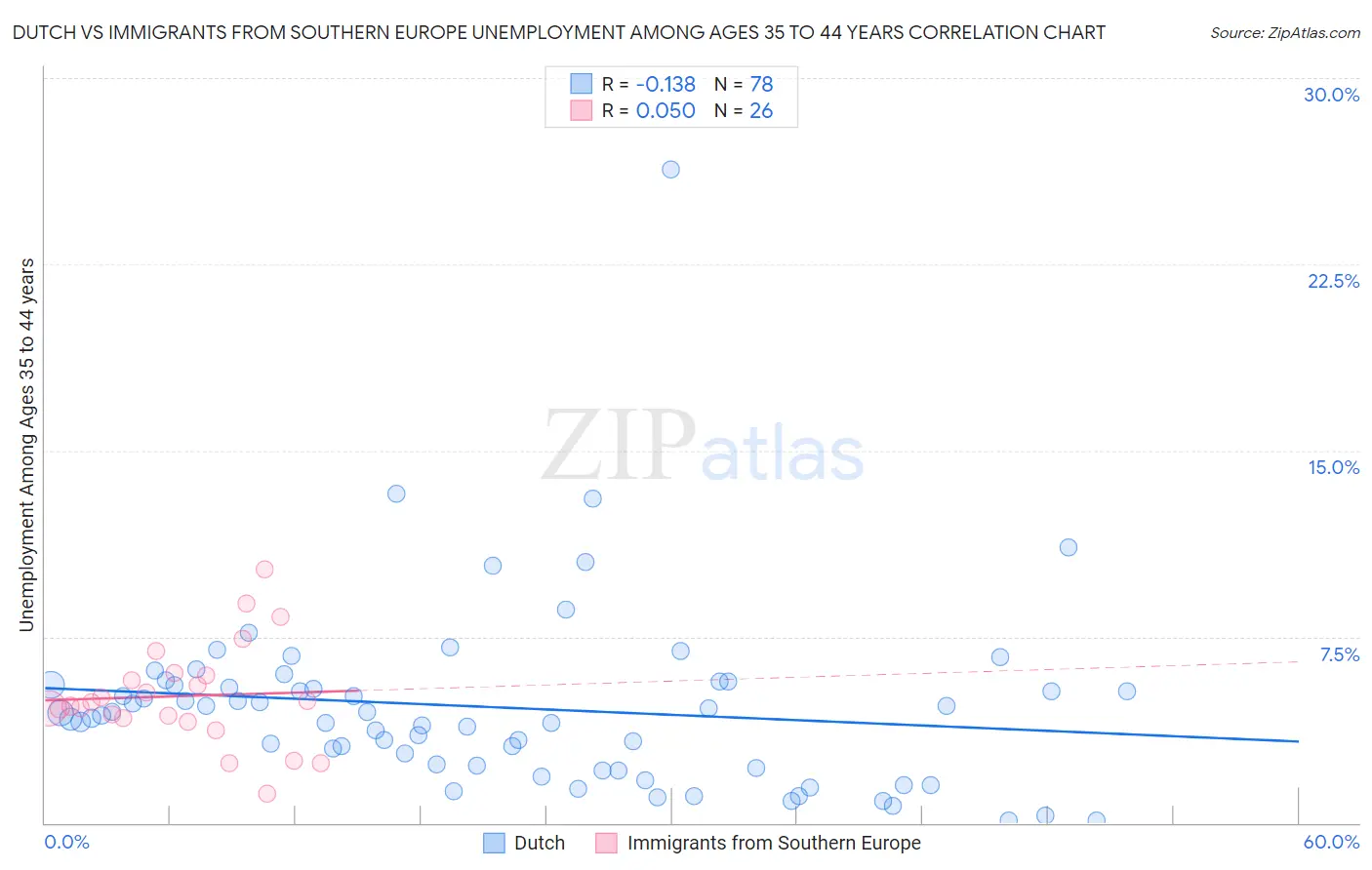 Dutch vs Immigrants from Southern Europe Unemployment Among Ages 35 to 44 years