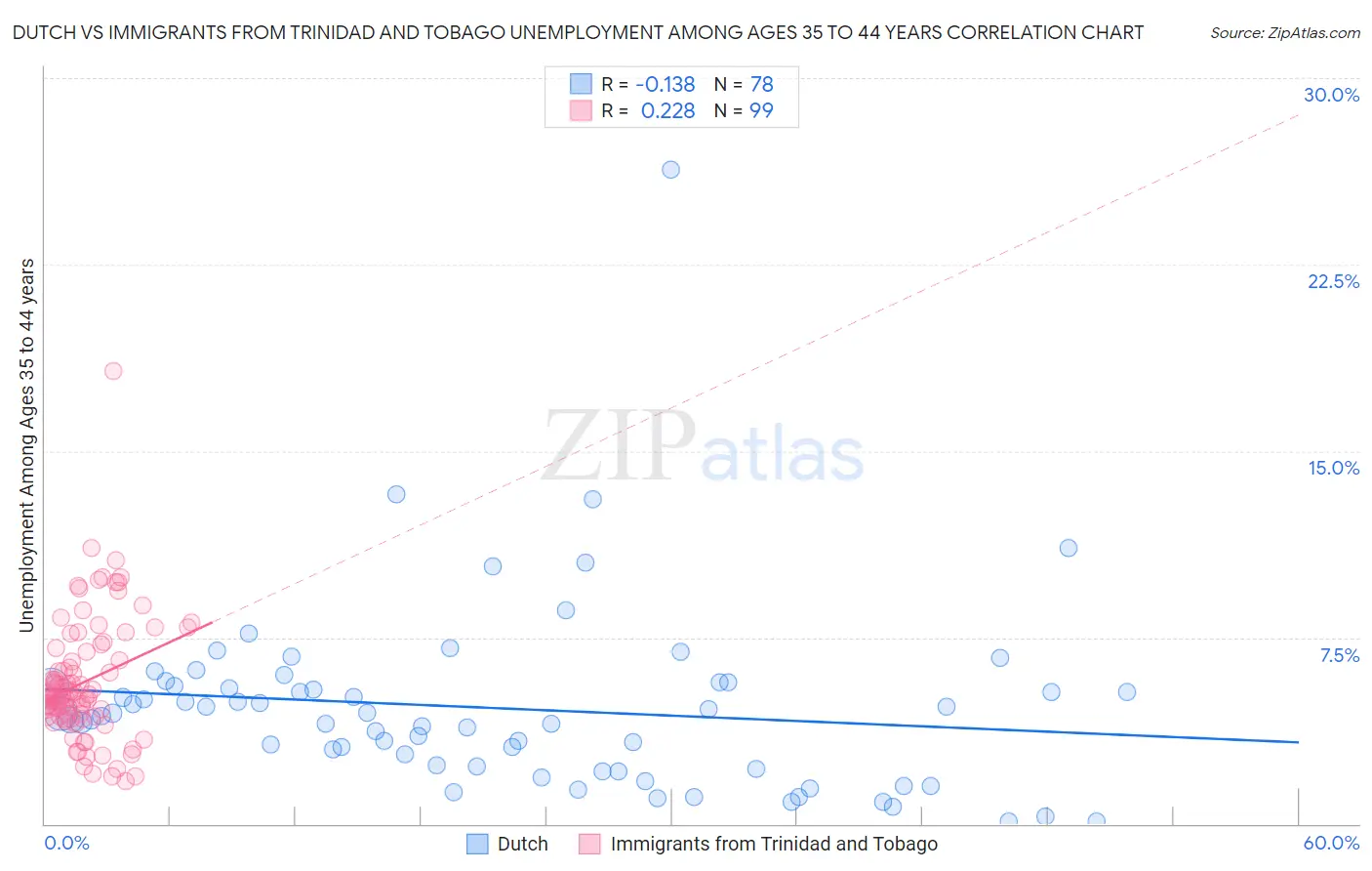 Dutch vs Immigrants from Trinidad and Tobago Unemployment Among Ages 35 to 44 years