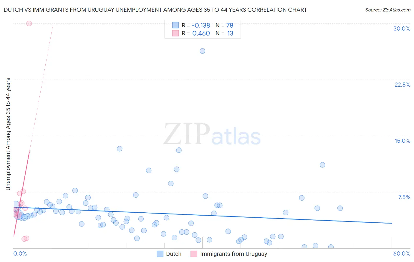 Dutch vs Immigrants from Uruguay Unemployment Among Ages 35 to 44 years
