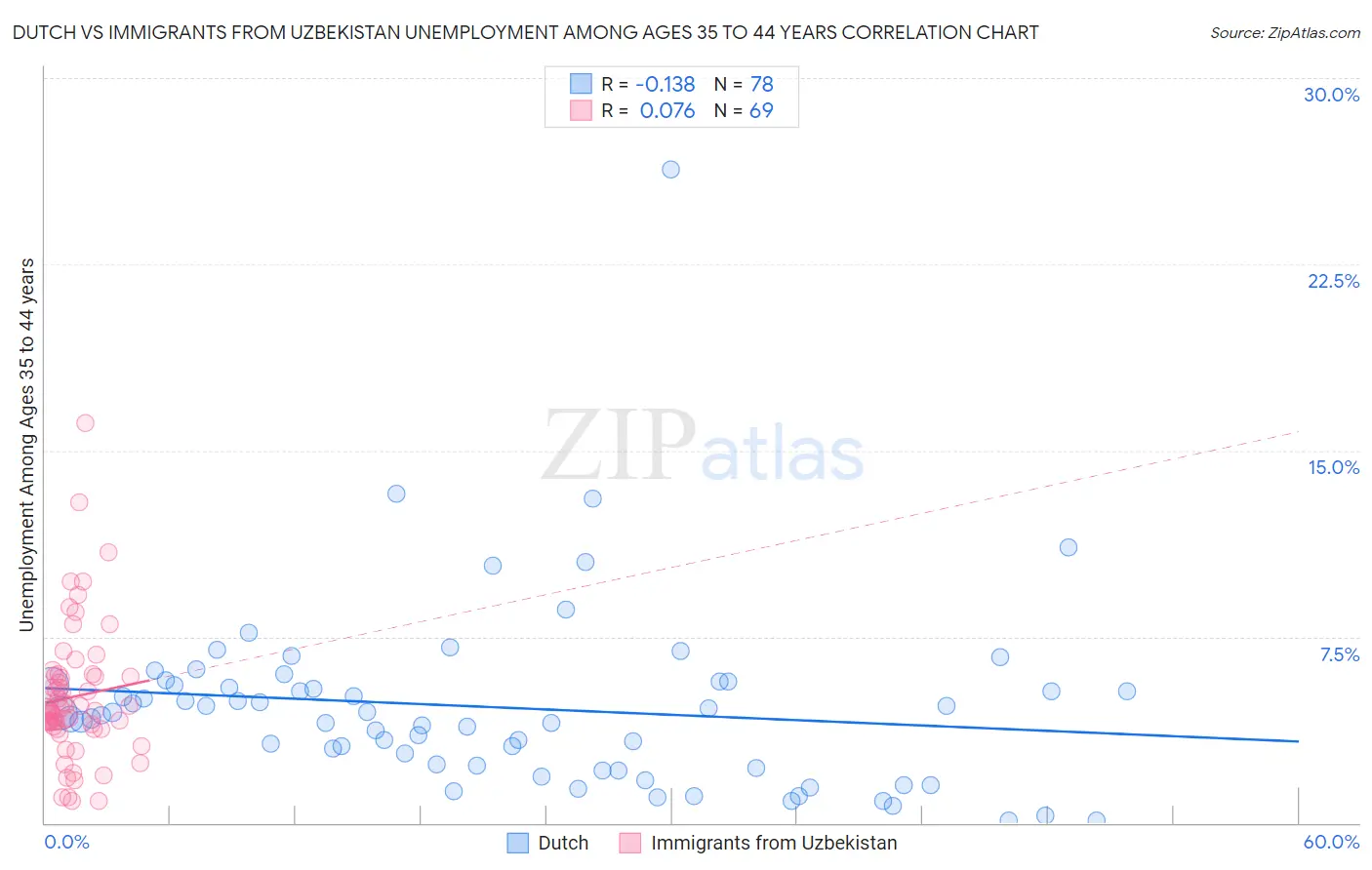 Dutch vs Immigrants from Uzbekistan Unemployment Among Ages 35 to 44 years