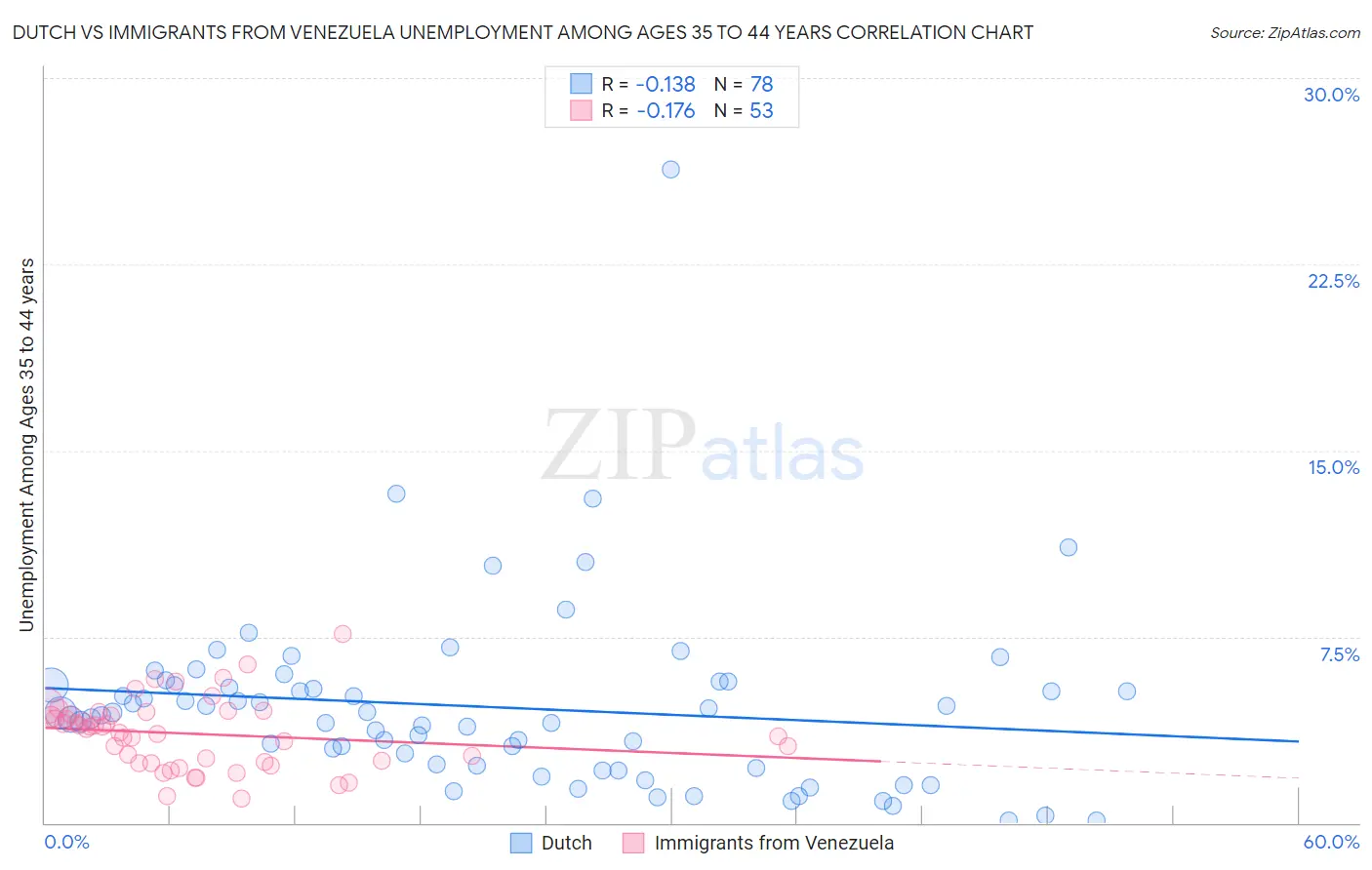 Dutch vs Immigrants from Venezuela Unemployment Among Ages 35 to 44 years