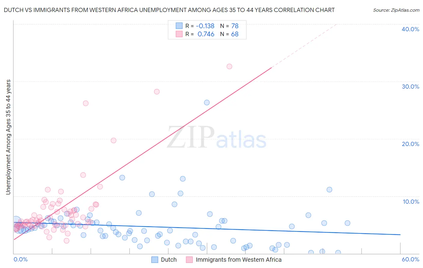 Dutch vs Immigrants from Western Africa Unemployment Among Ages 35 to 44 years