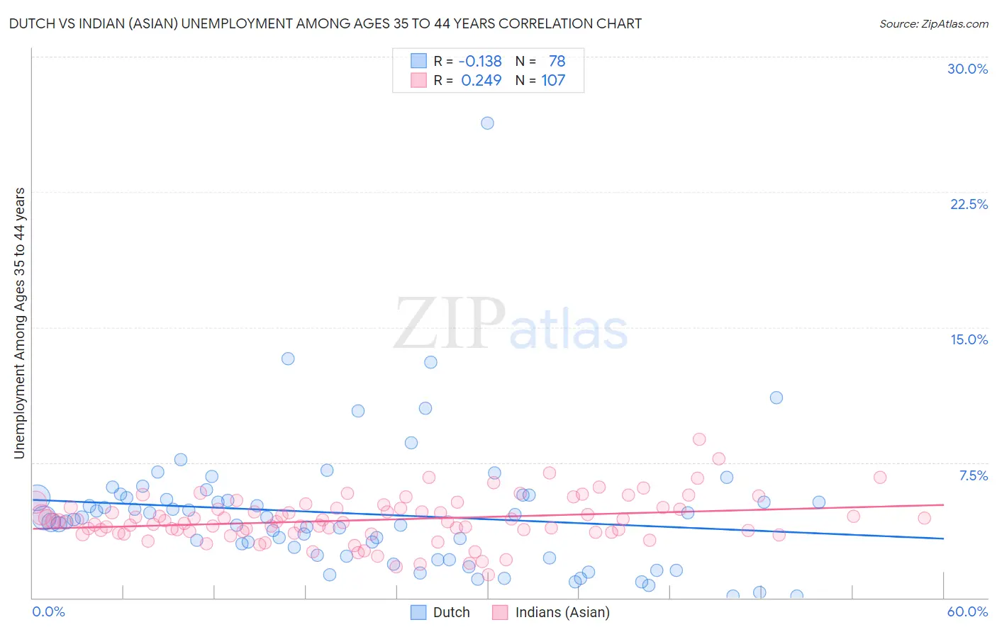 Dutch vs Indian (Asian) Unemployment Among Ages 35 to 44 years