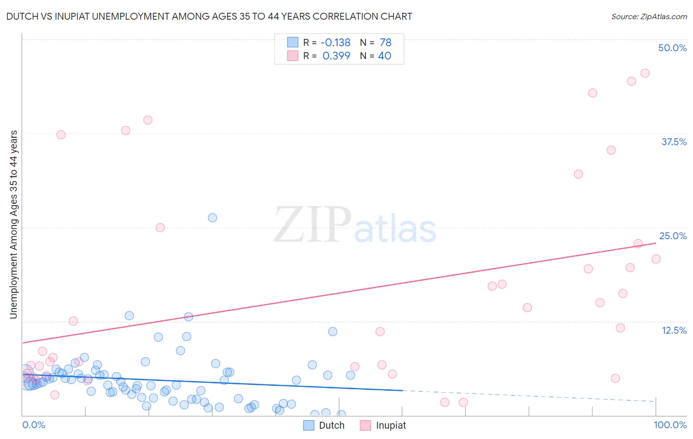 Dutch vs Inupiat Unemployment Among Ages 35 to 44 years