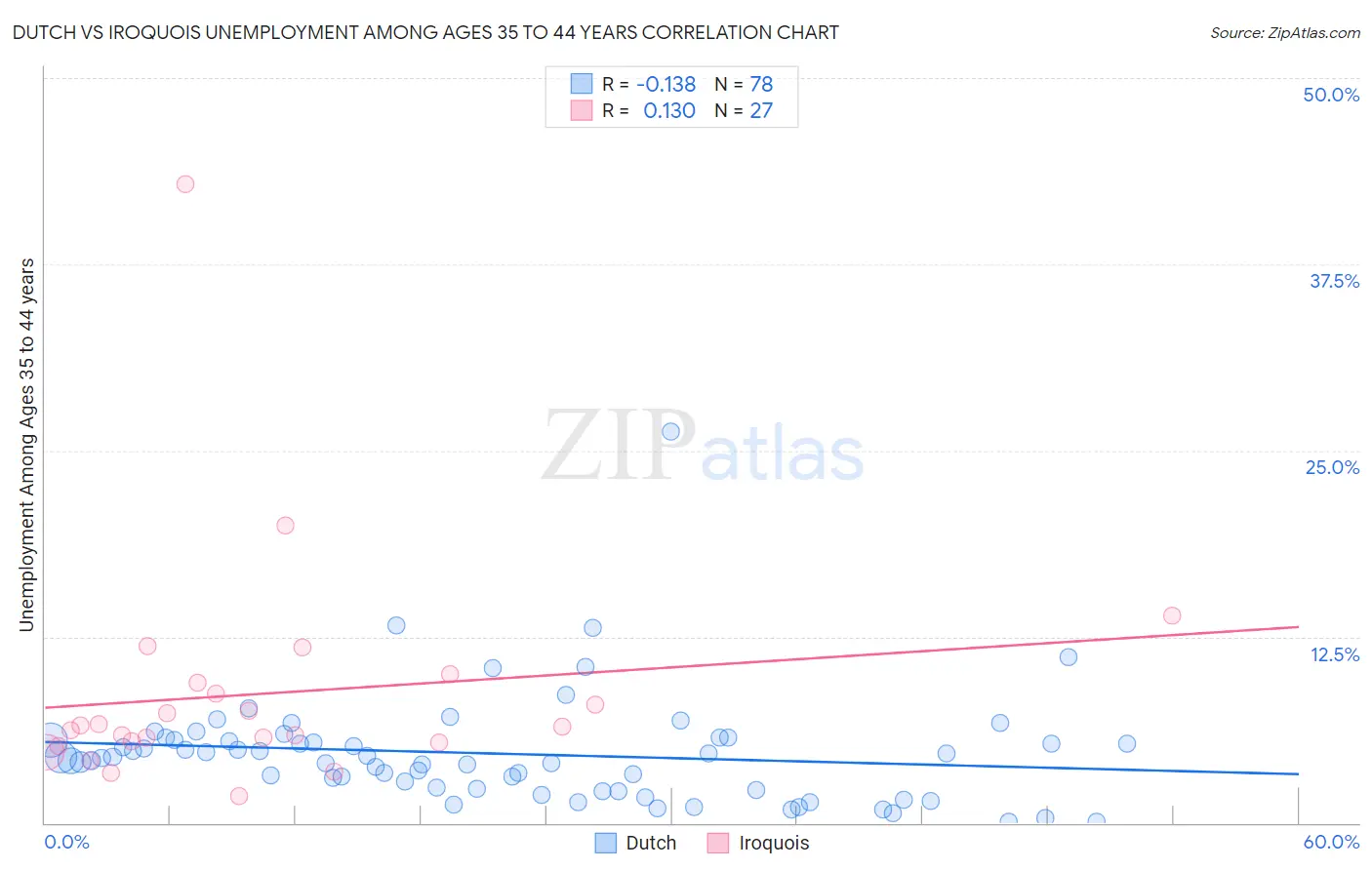 Dutch vs Iroquois Unemployment Among Ages 35 to 44 years