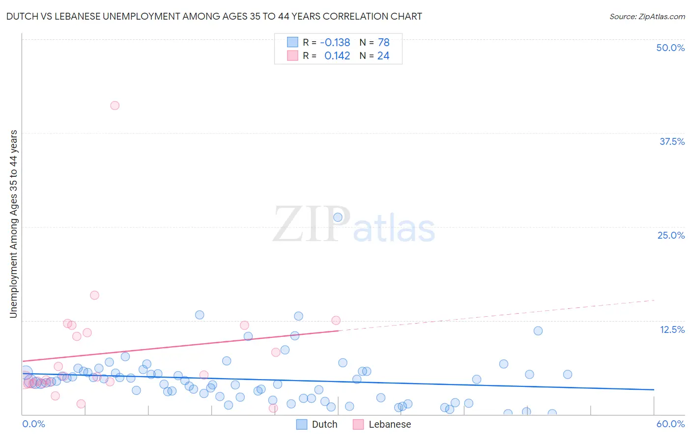 Dutch vs Lebanese Unemployment Among Ages 35 to 44 years