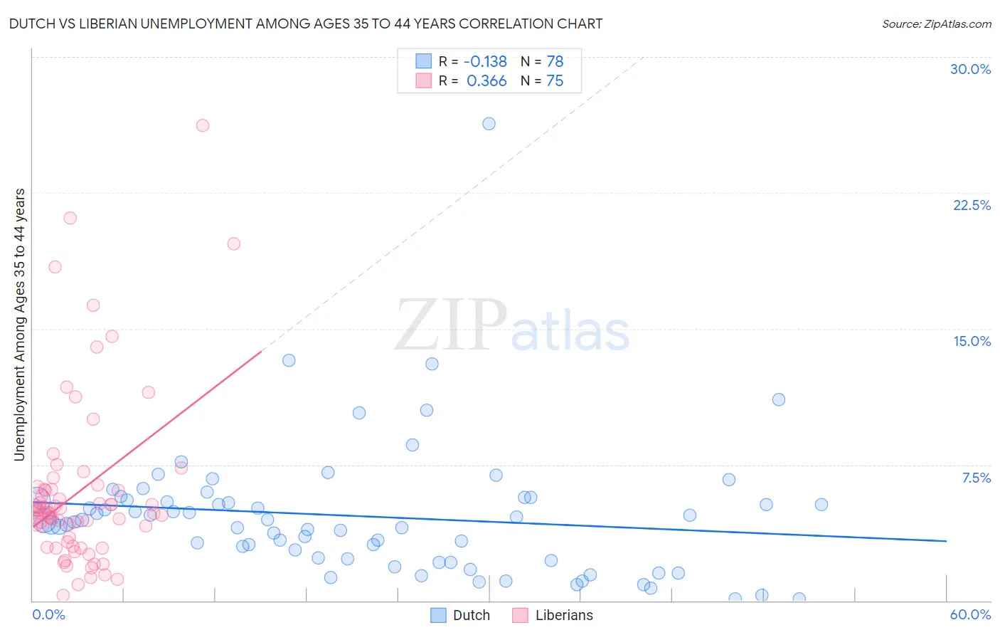 Dutch vs Liberian Unemployment Among Ages 35 to 44 years