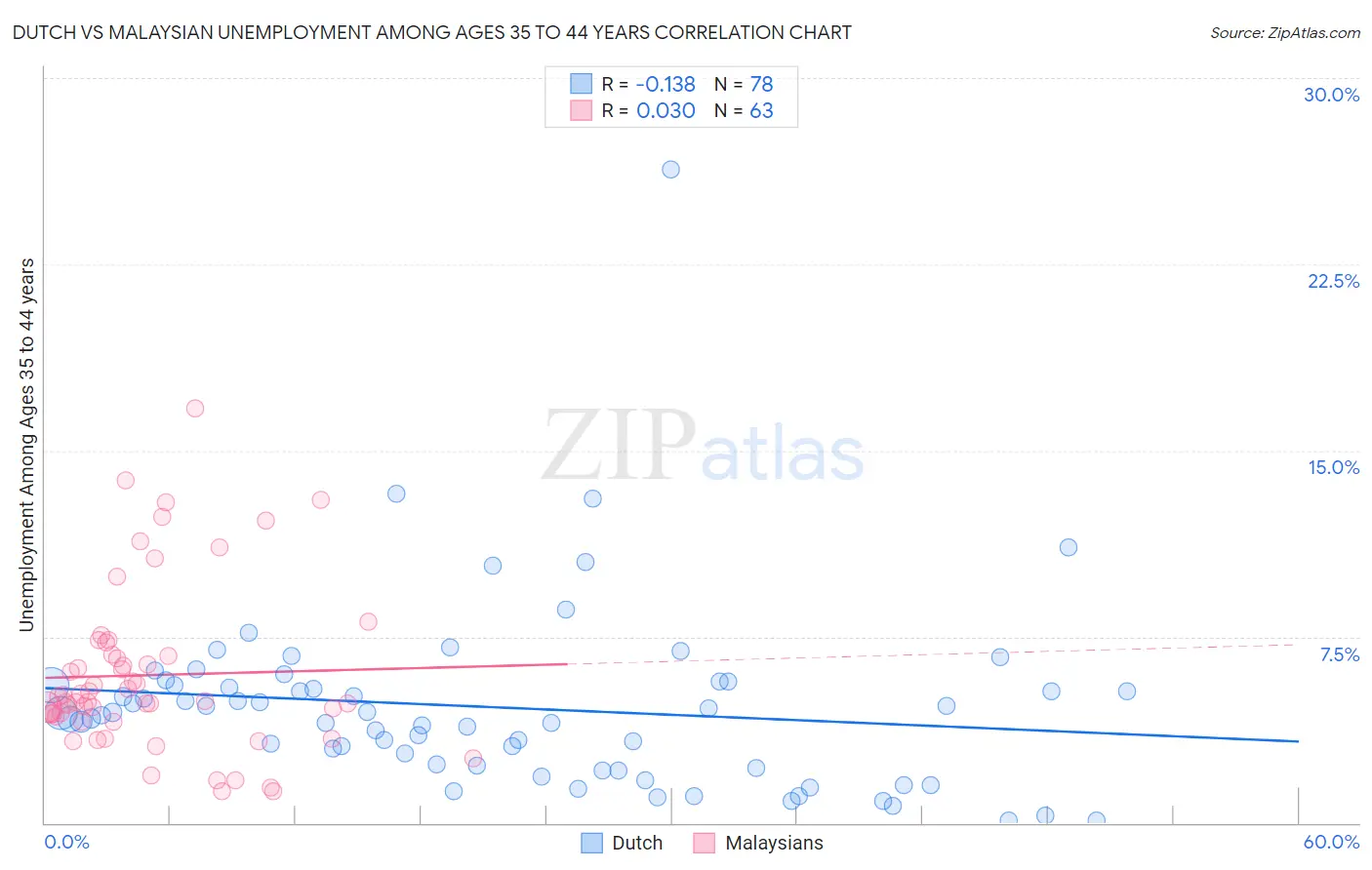 Dutch vs Malaysian Unemployment Among Ages 35 to 44 years