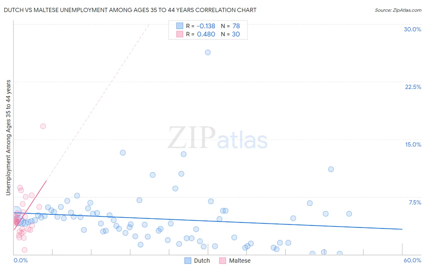 Dutch vs Maltese Unemployment Among Ages 35 to 44 years