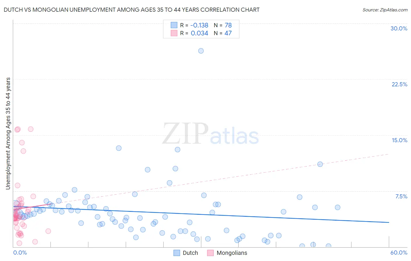 Dutch vs Mongolian Unemployment Among Ages 35 to 44 years