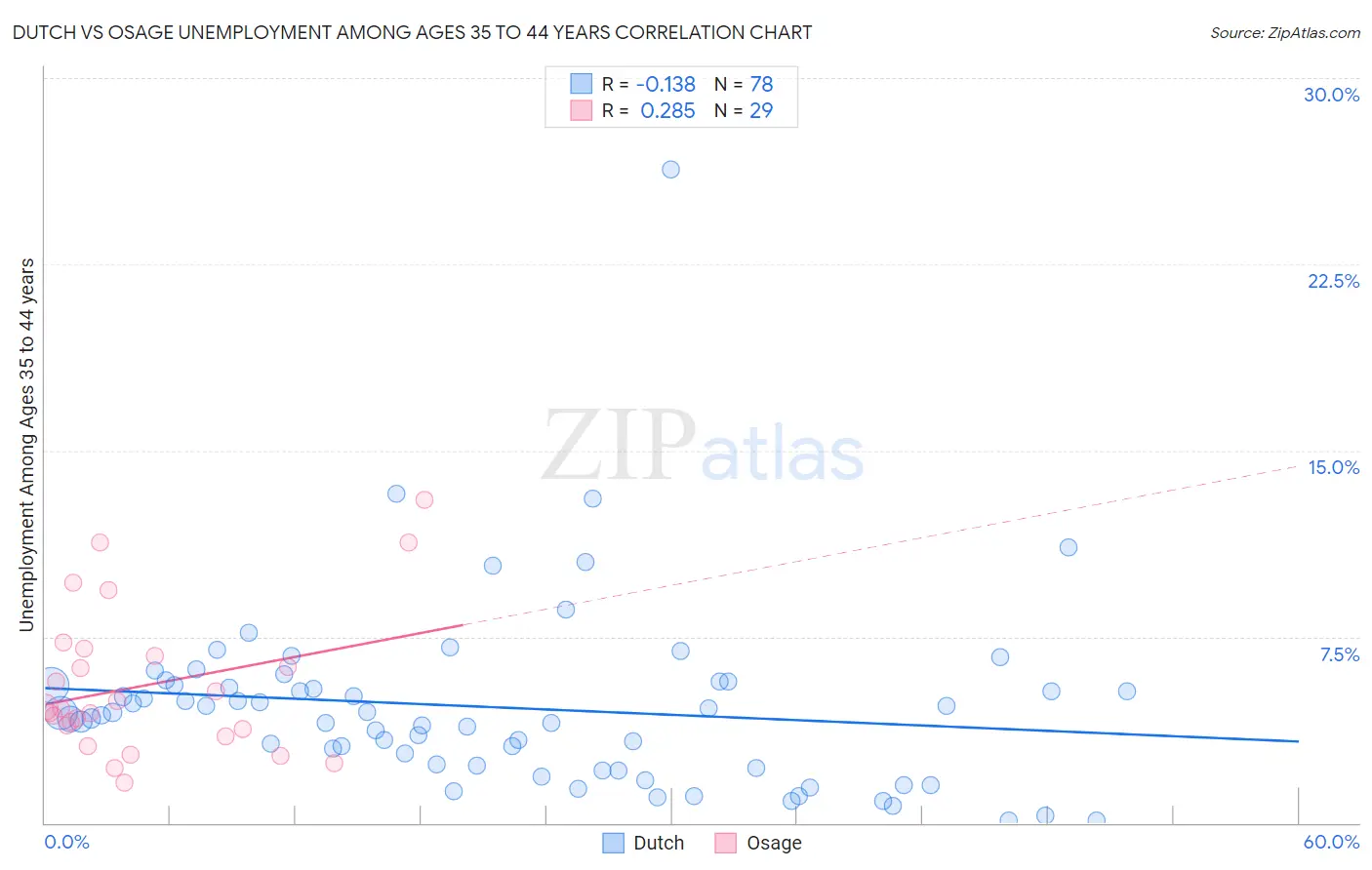 Dutch vs Osage Unemployment Among Ages 35 to 44 years