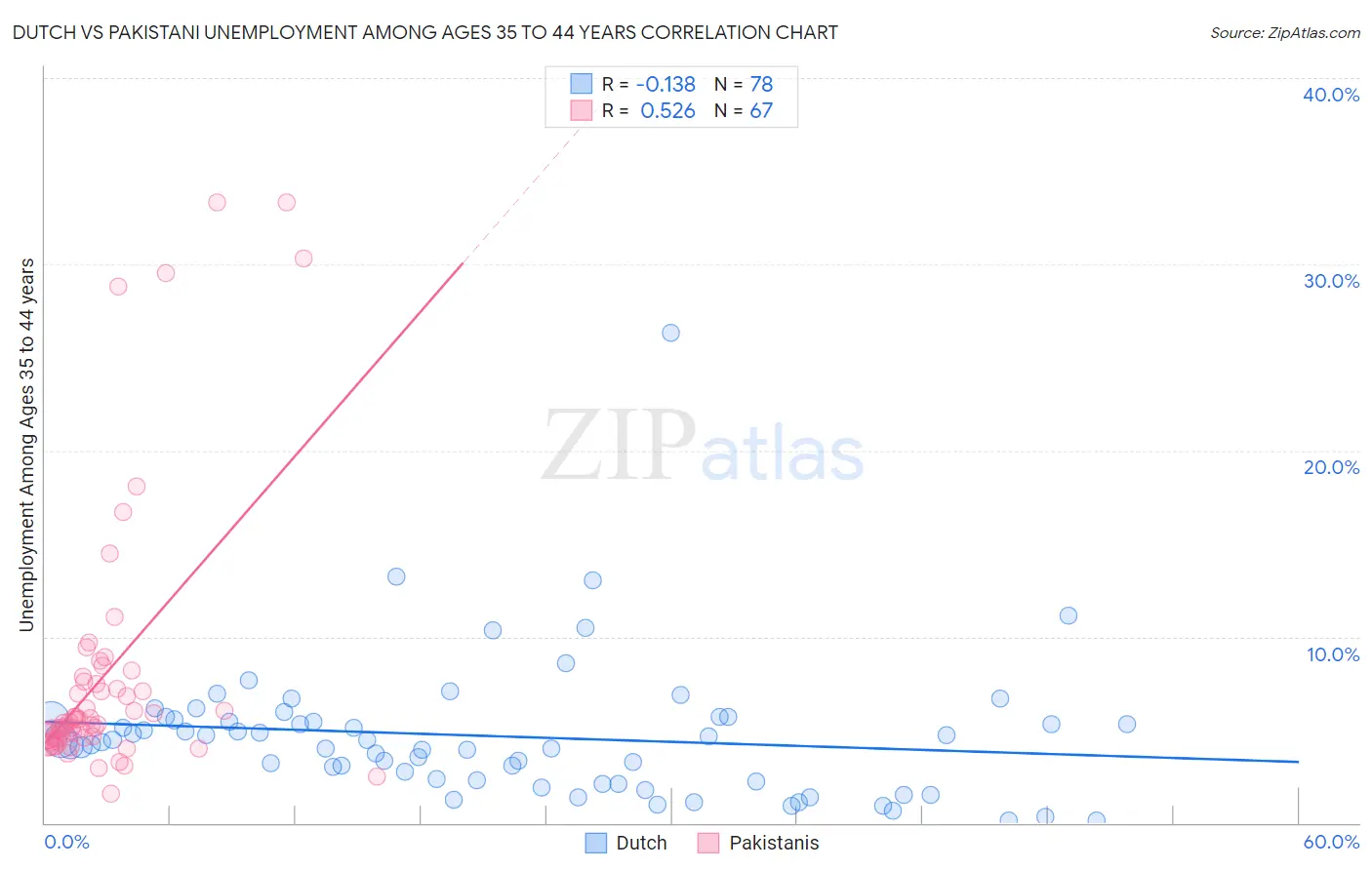 Dutch vs Pakistani Unemployment Among Ages 35 to 44 years