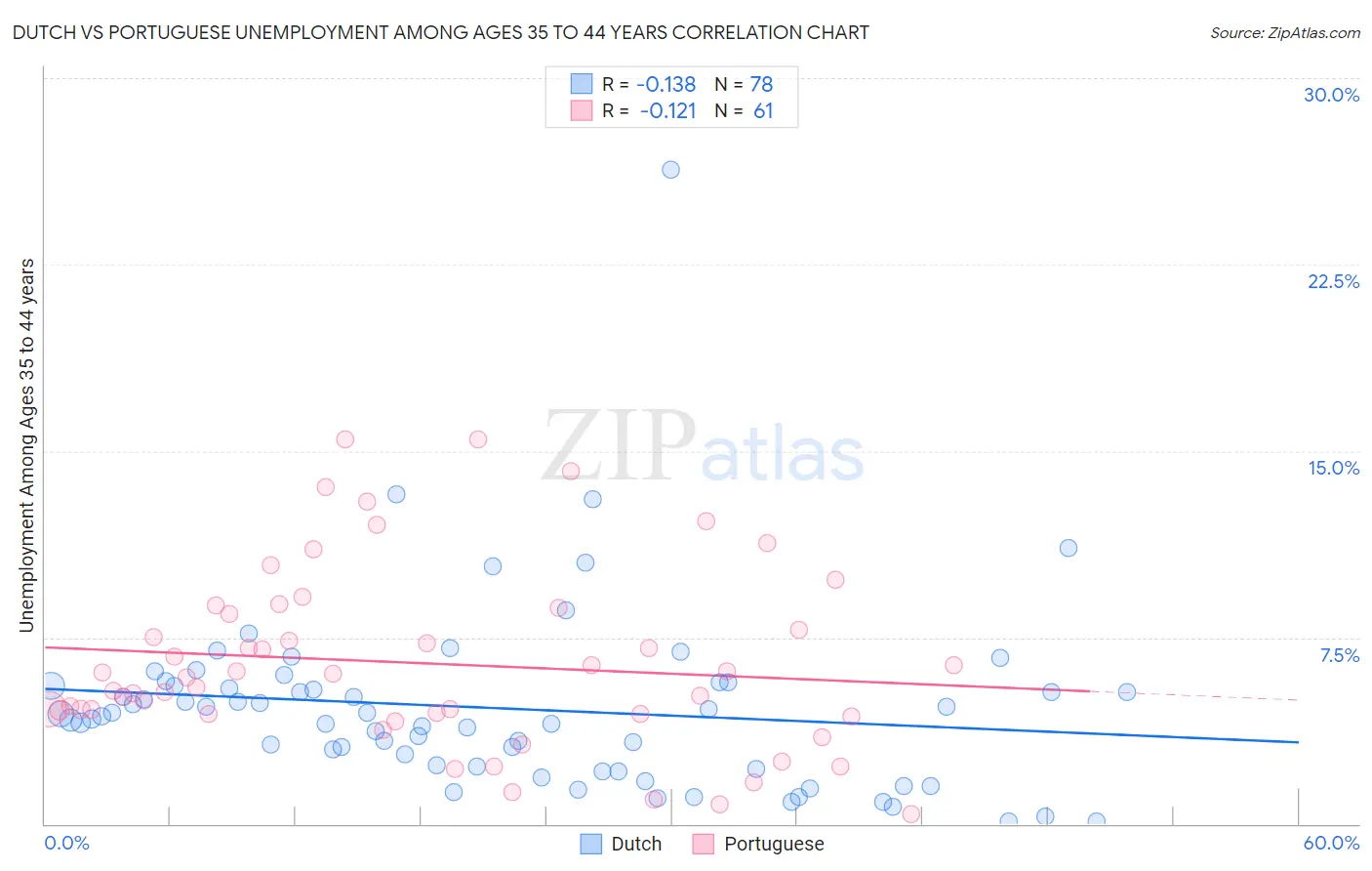 Dutch vs Portuguese Unemployment Among Ages 35 to 44 years