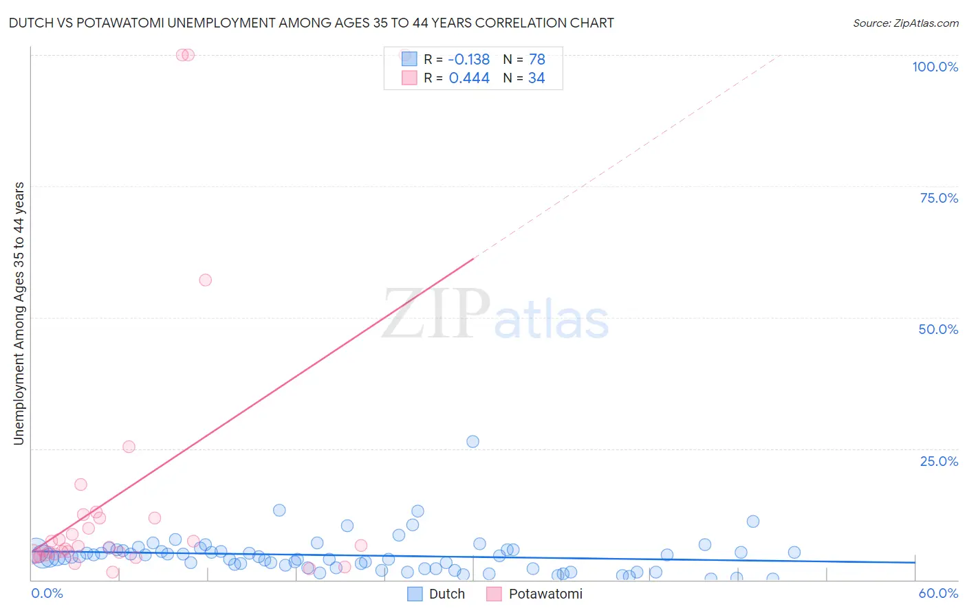 Dutch vs Potawatomi Unemployment Among Ages 35 to 44 years