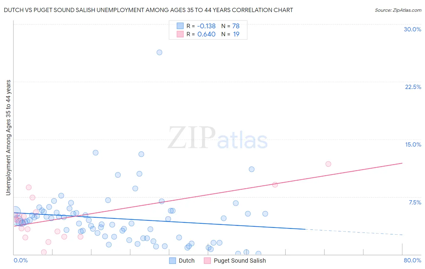 Dutch vs Puget Sound Salish Unemployment Among Ages 35 to 44 years