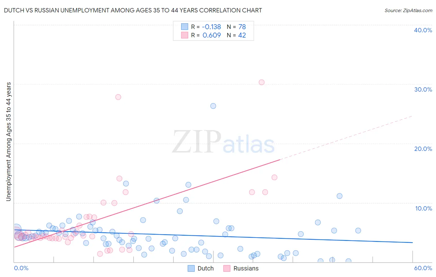 Dutch vs Russian Unemployment Among Ages 35 to 44 years