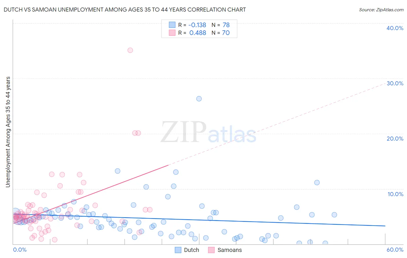 Dutch vs Samoan Unemployment Among Ages 35 to 44 years