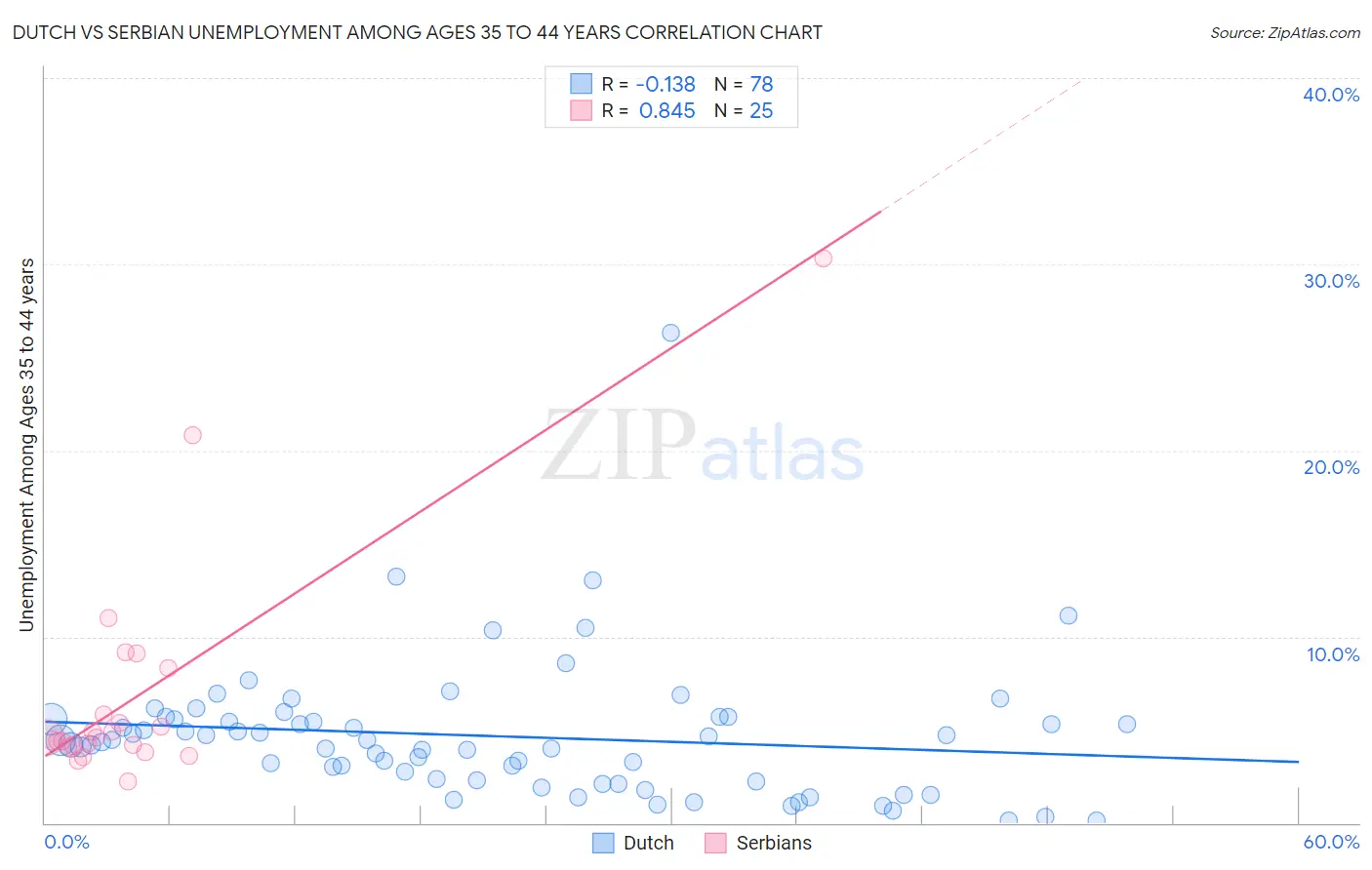 Dutch vs Serbian Unemployment Among Ages 35 to 44 years