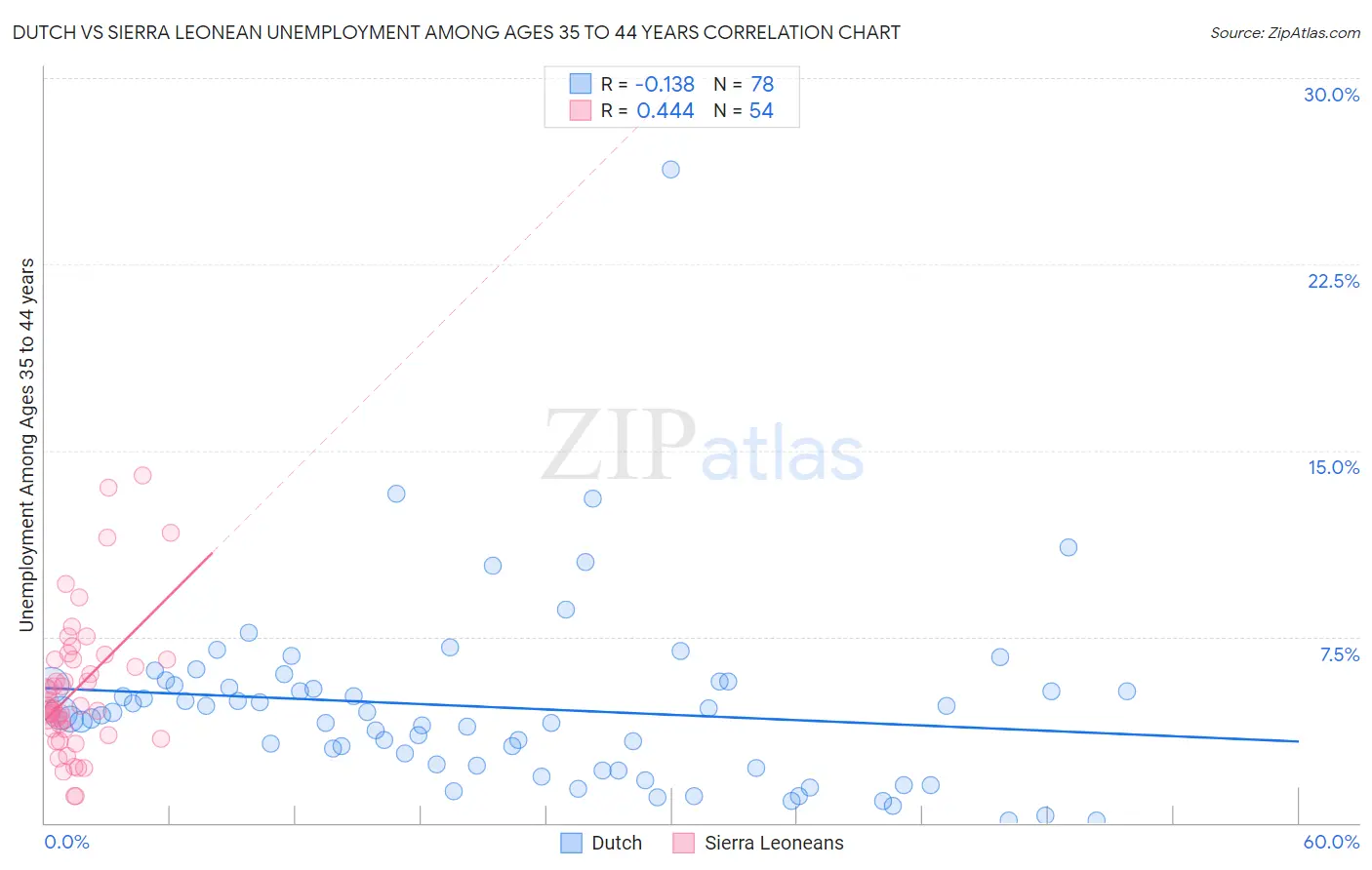 Dutch vs Sierra Leonean Unemployment Among Ages 35 to 44 years