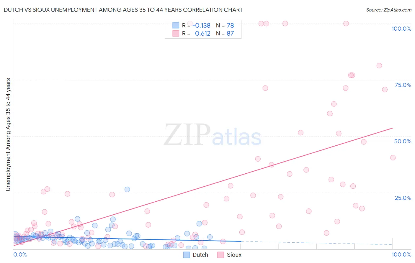 Dutch vs Sioux Unemployment Among Ages 35 to 44 years