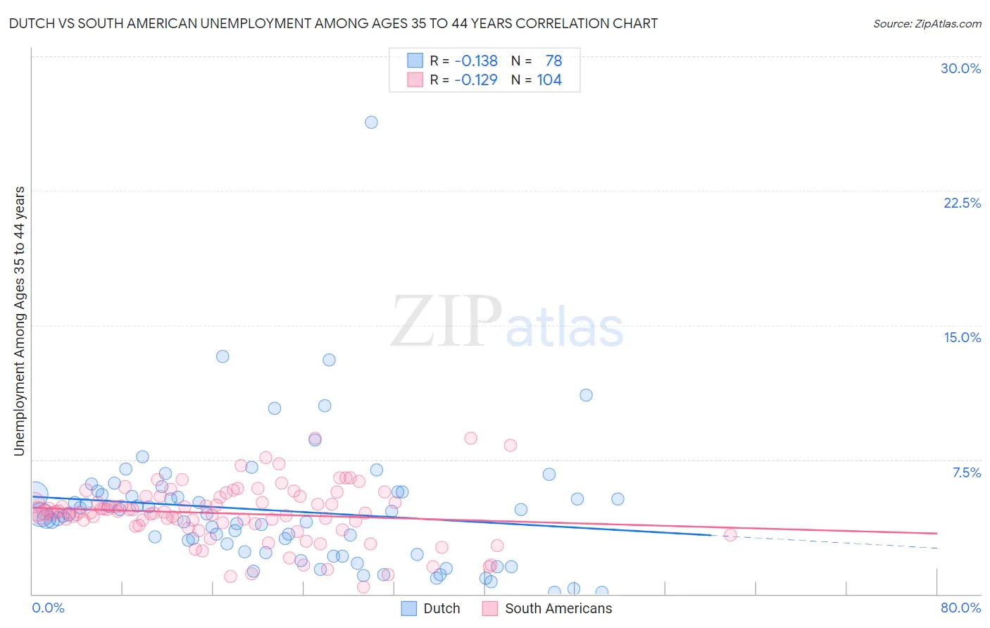 Dutch vs South American Unemployment Among Ages 35 to 44 years
