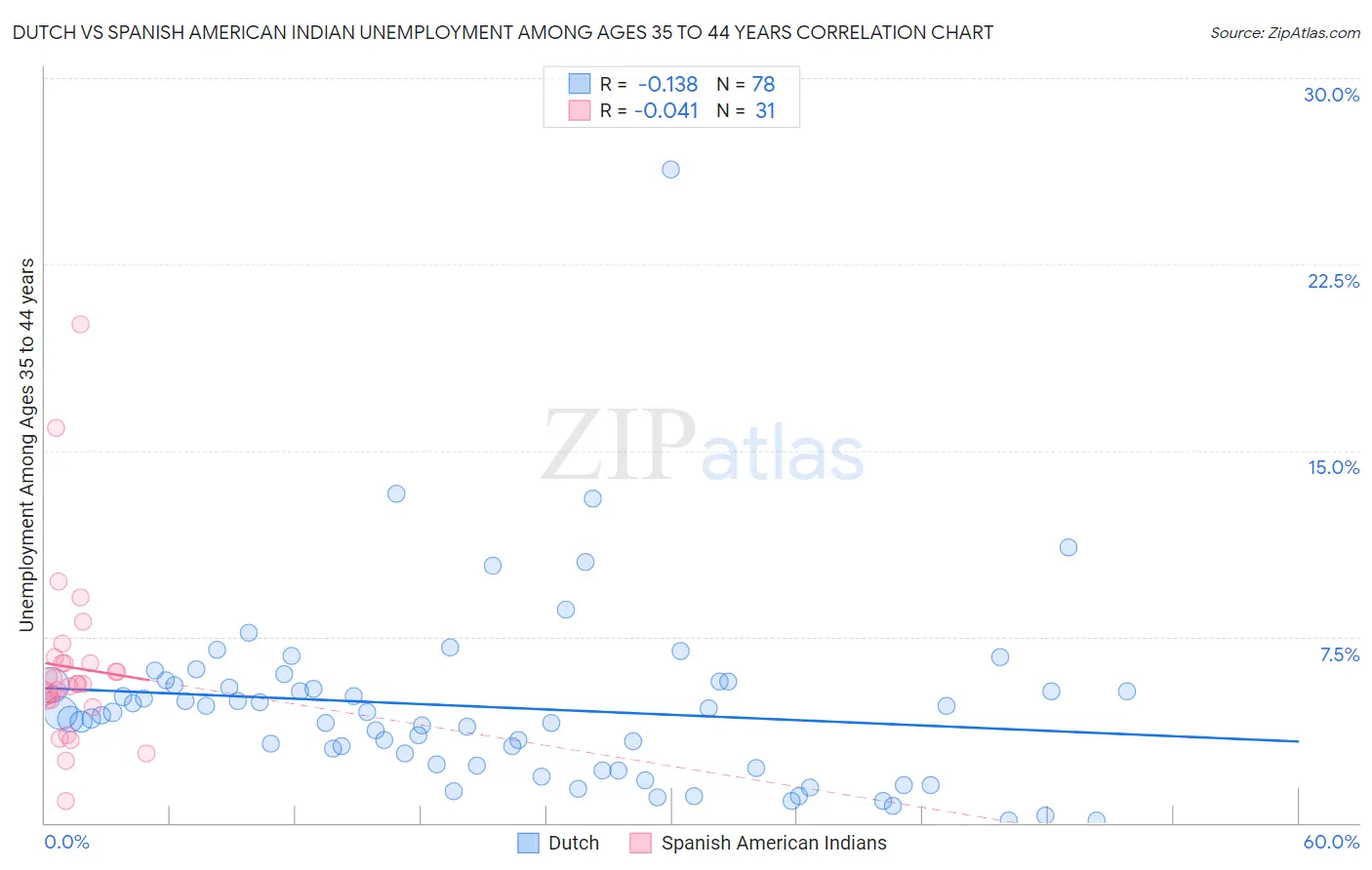 Dutch vs Spanish American Indian Unemployment Among Ages 35 to 44 years