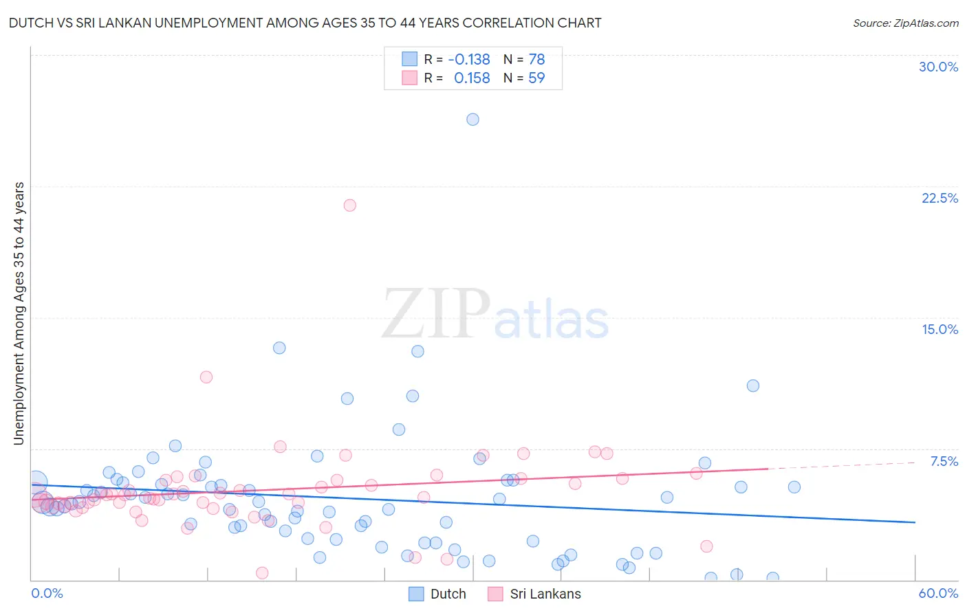 Dutch vs Sri Lankan Unemployment Among Ages 35 to 44 years