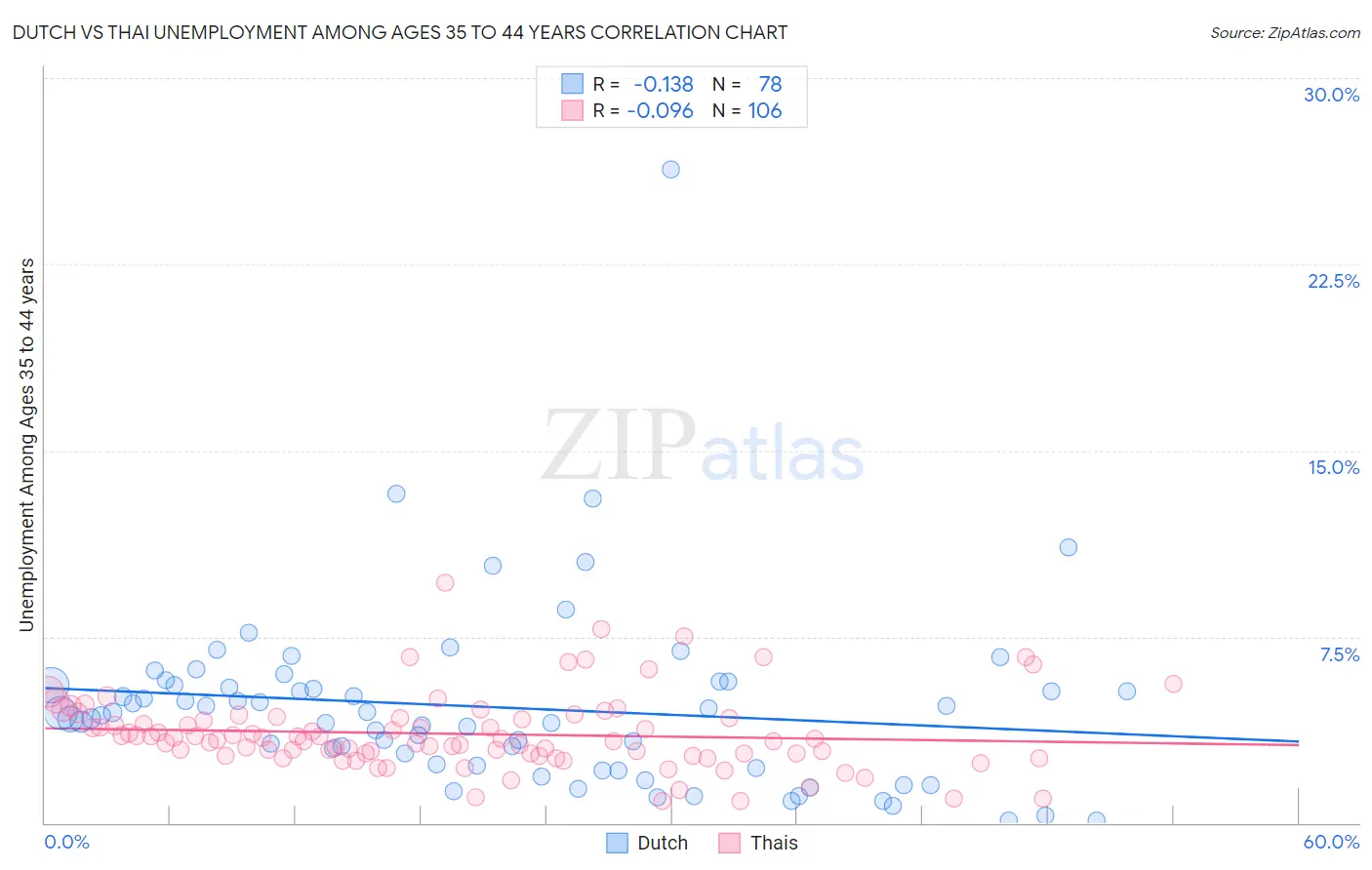 Dutch vs Thai Unemployment Among Ages 35 to 44 years