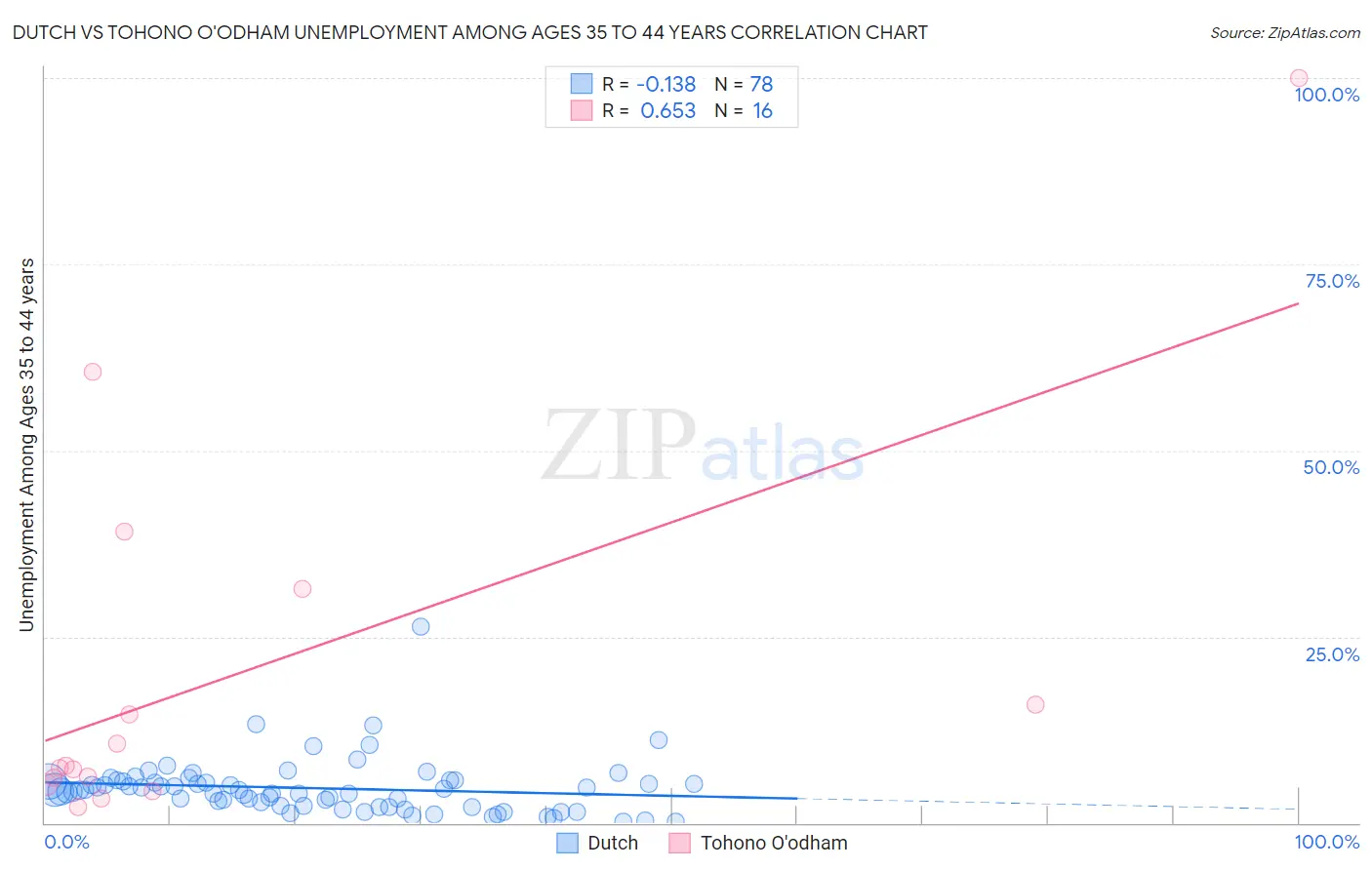 Dutch vs Tohono O'odham Unemployment Among Ages 35 to 44 years