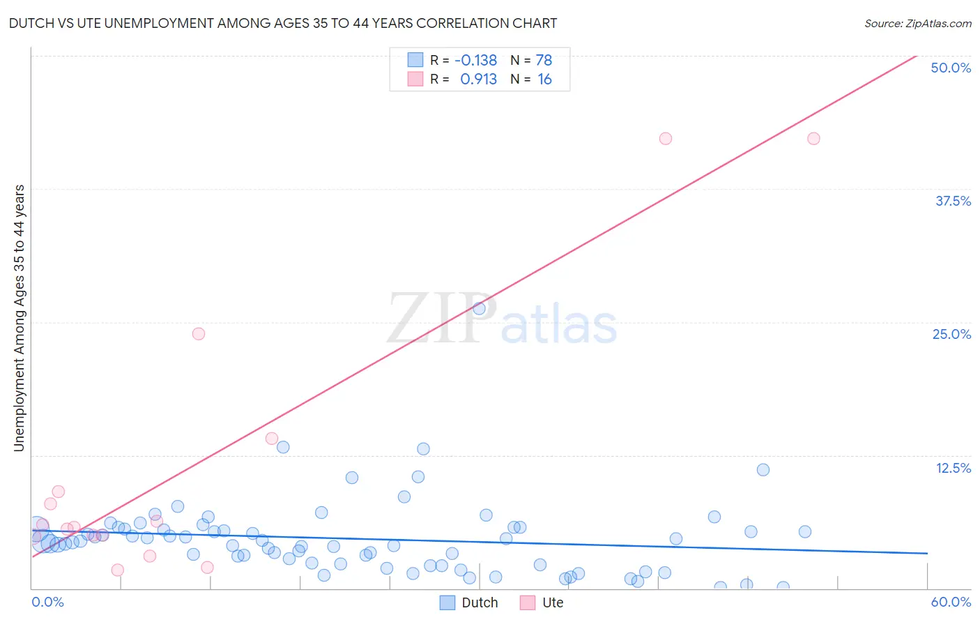 Dutch vs Ute Unemployment Among Ages 35 to 44 years