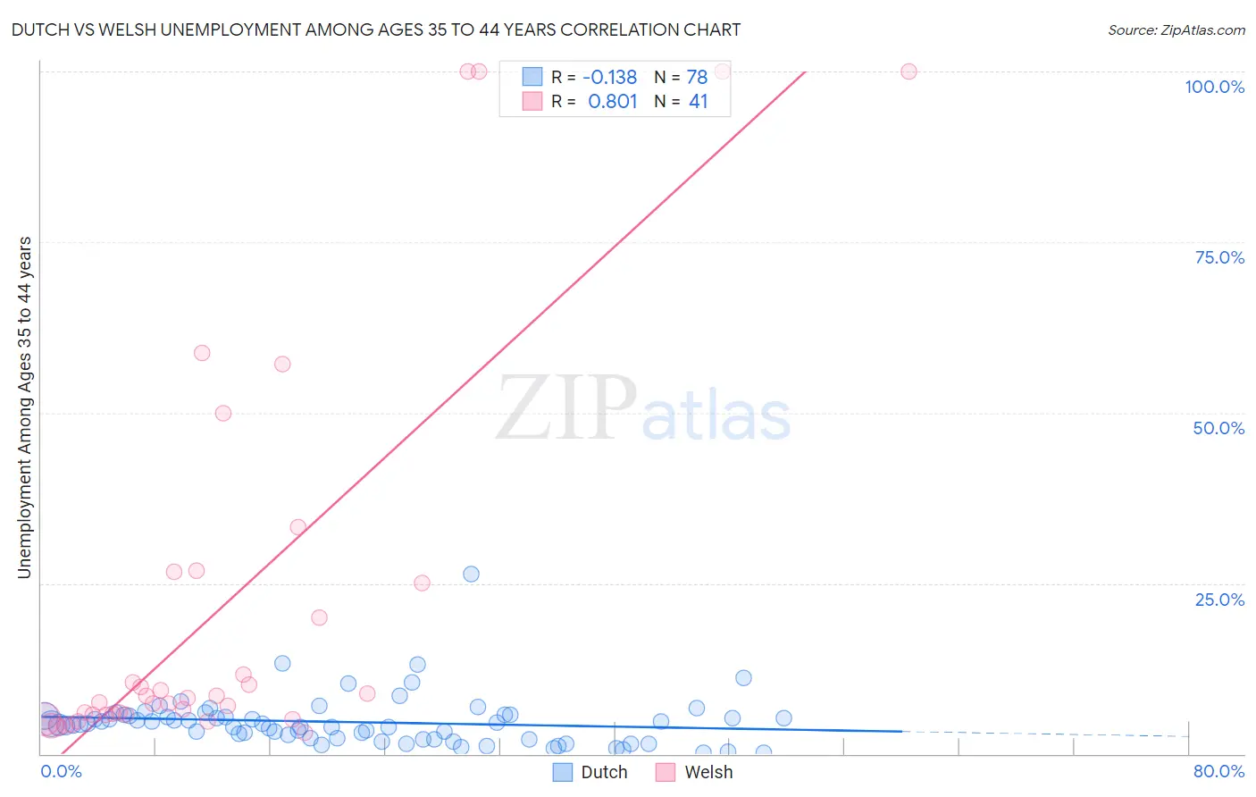 Dutch vs Welsh Unemployment Among Ages 35 to 44 years