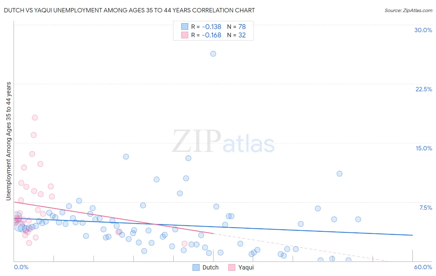 Dutch vs Yaqui Unemployment Among Ages 35 to 44 years