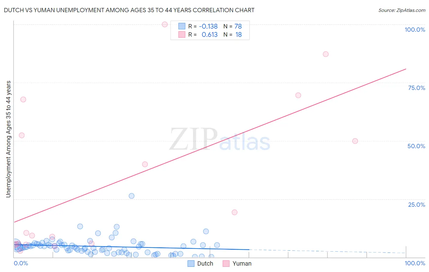 Dutch vs Yuman Unemployment Among Ages 35 to 44 years