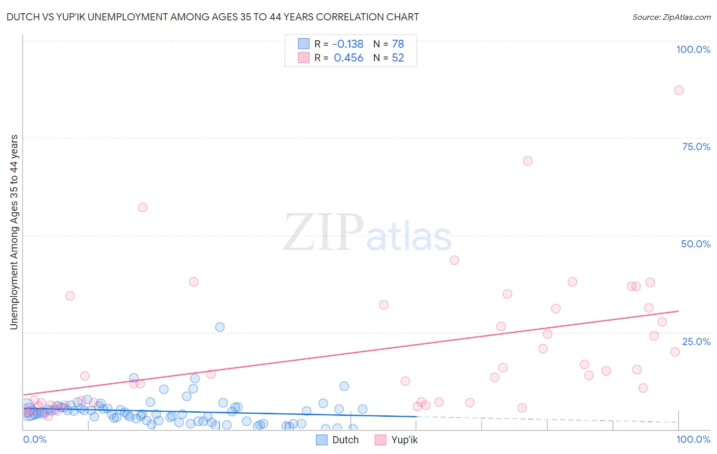 Dutch vs Yup'ik Unemployment Among Ages 35 to 44 years